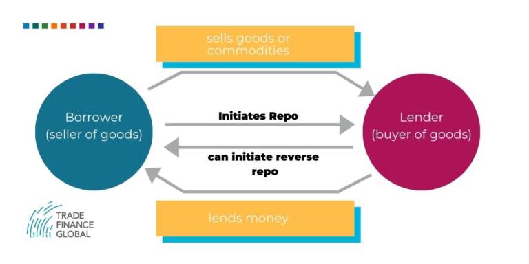 sale-and-repo-financing