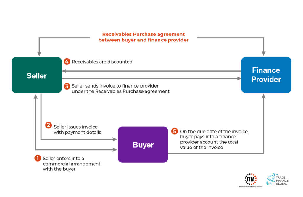 Receivables Discounting Diagram