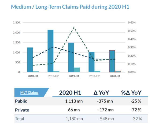 Claims Paid during 2020