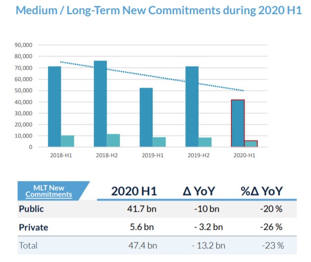 New Commitments during 2020