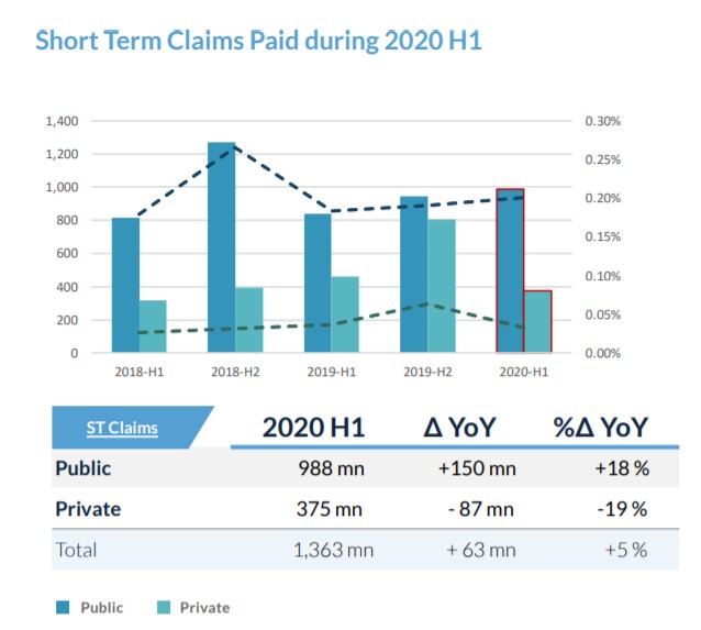 Short Term Claims Paid