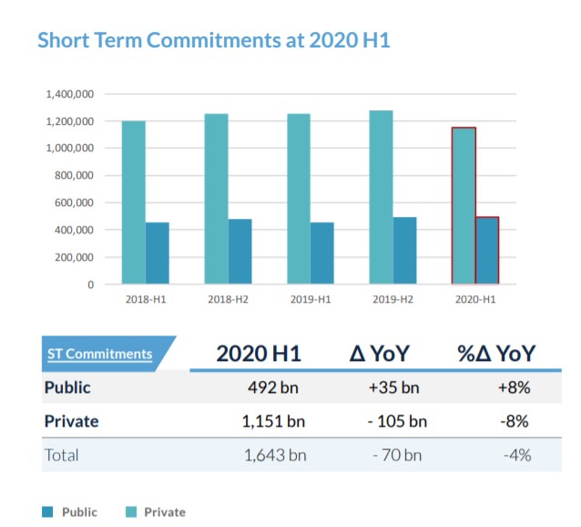 Short Term Commitments