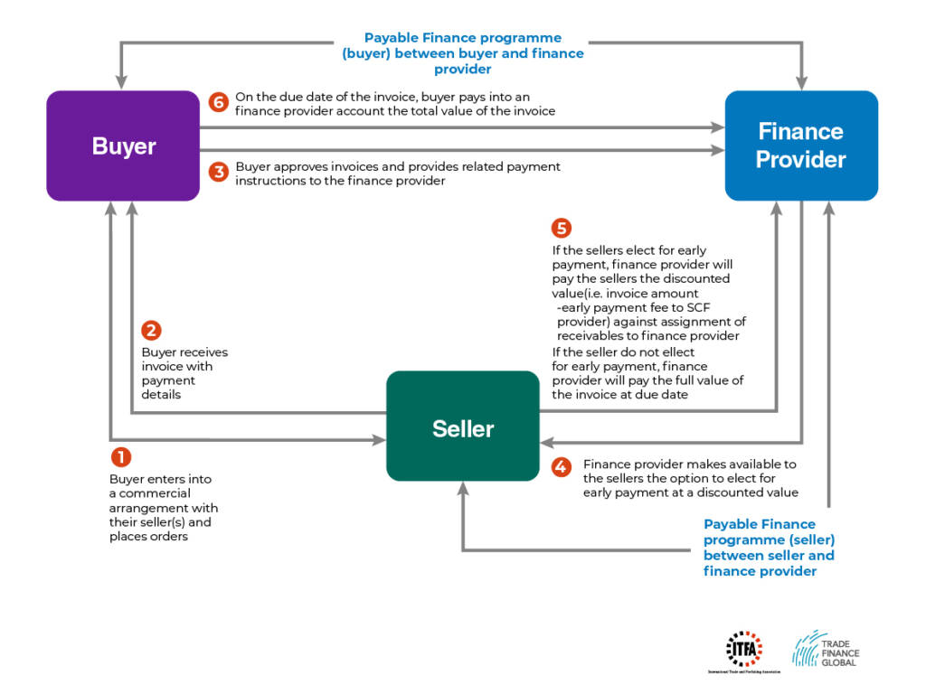 Diagram - Payables Finance