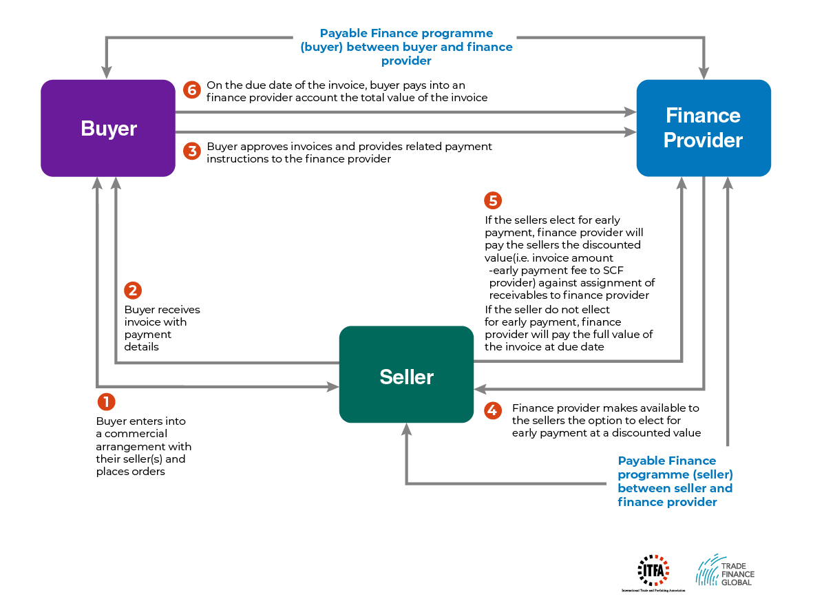 Types Of Supply Chain Finance