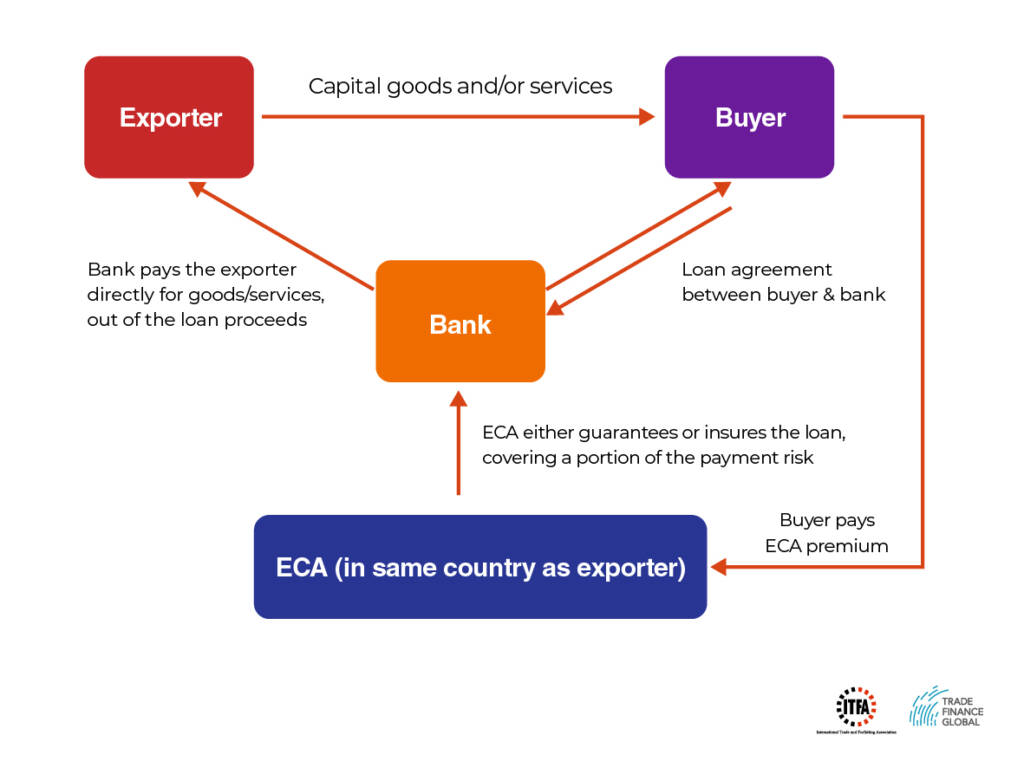 export-credit-agencies-eca-2022-trade-finance-global-export-finance-hub