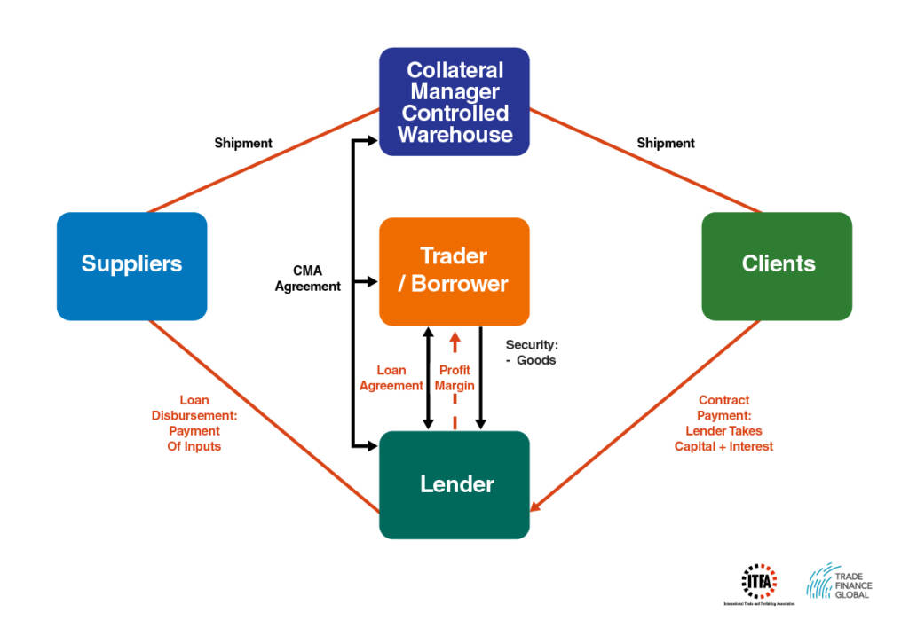 Inventory Stock and Warehouse Finance - Diagram