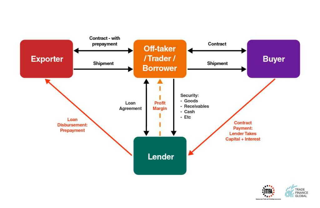 Pre-payment Finance Diagram