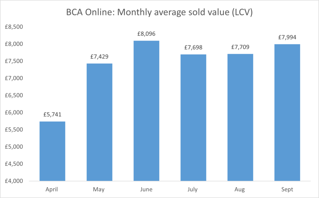 BCA sales