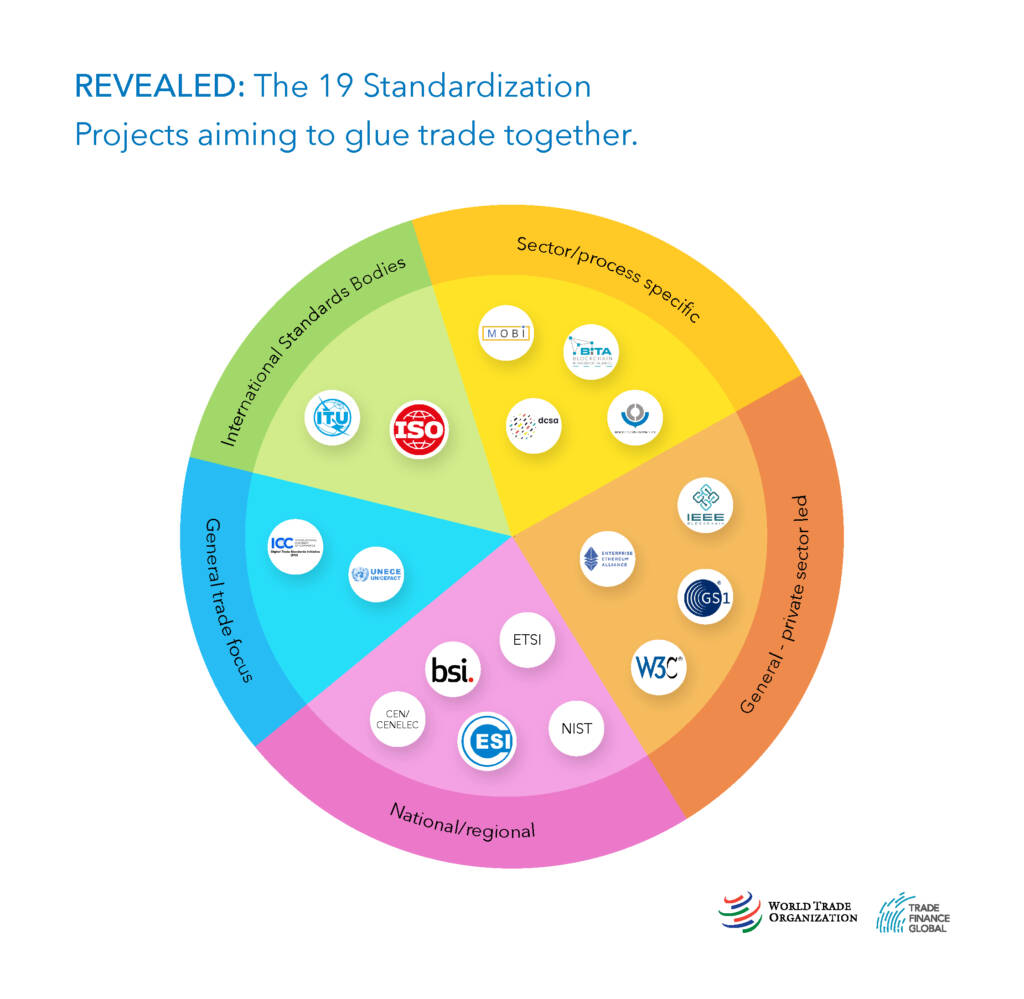 19 Standardization Projects related to blockchain