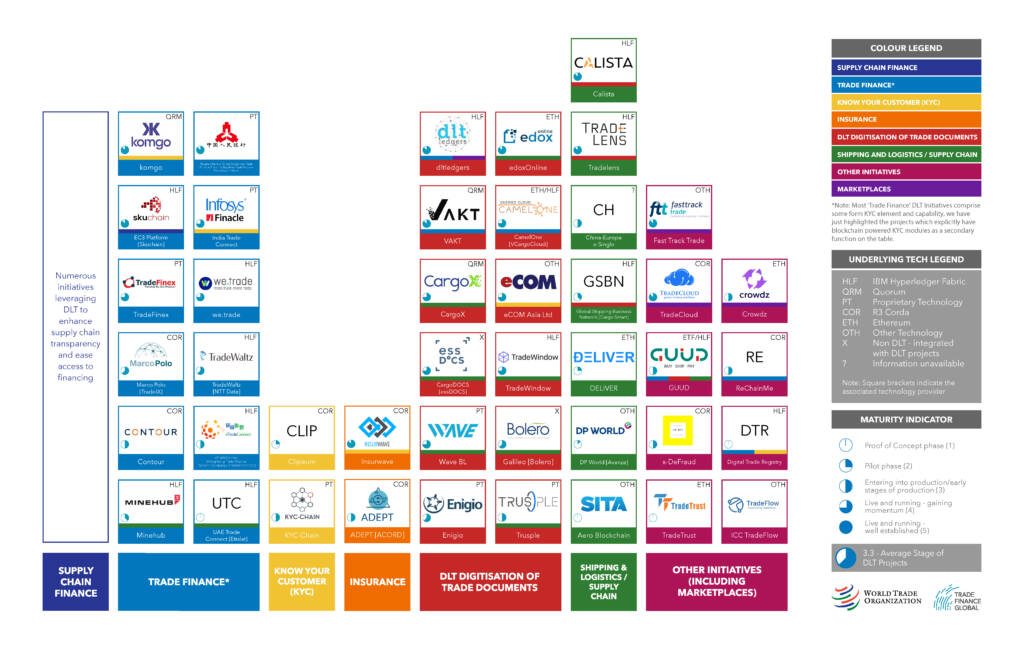 DLT Supply Chain Finance Initiatives