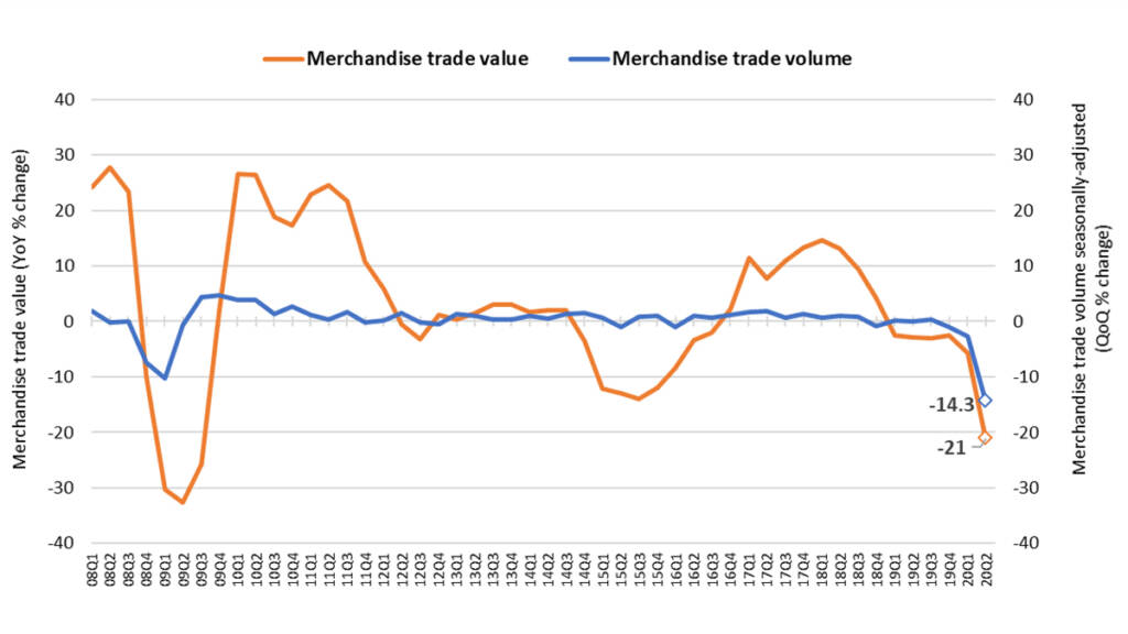 wto merchandize trade value