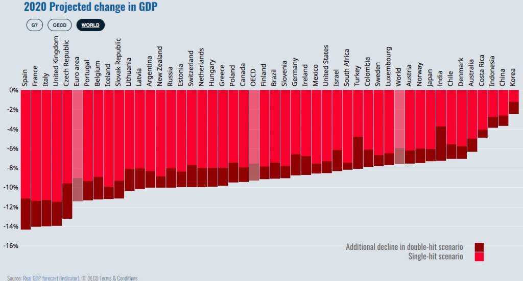 State of Play – 2020 GDP