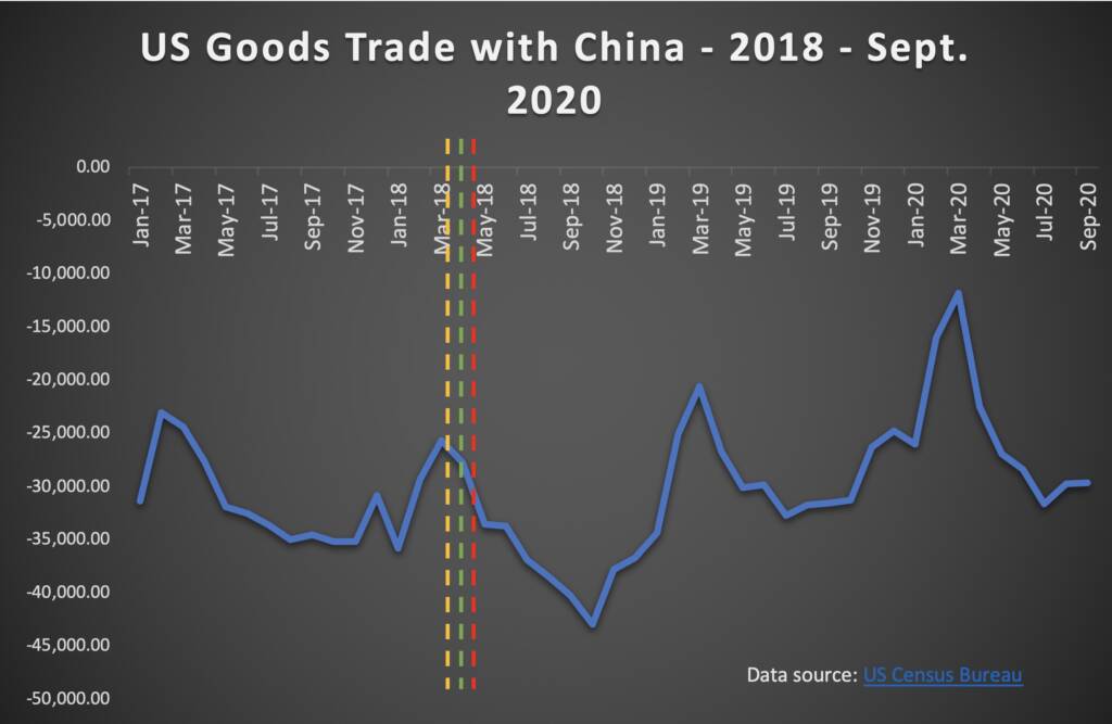 US’ balance of trade with China