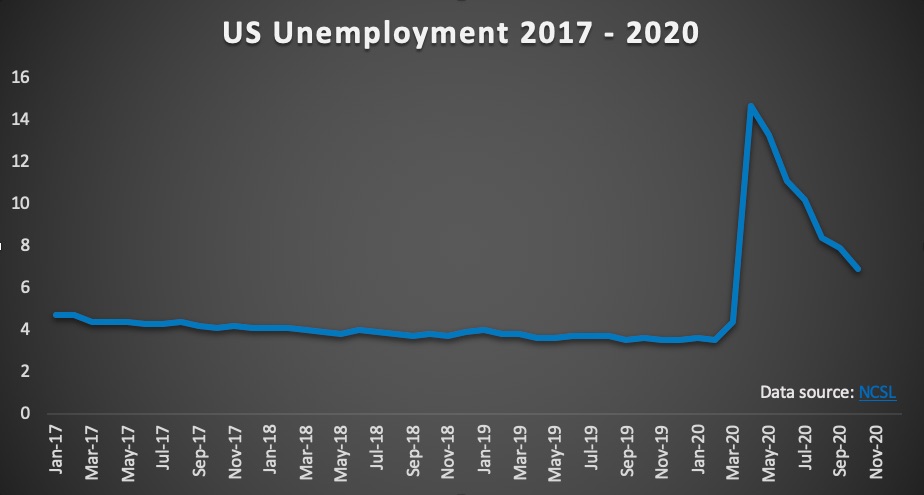 US Unemployment