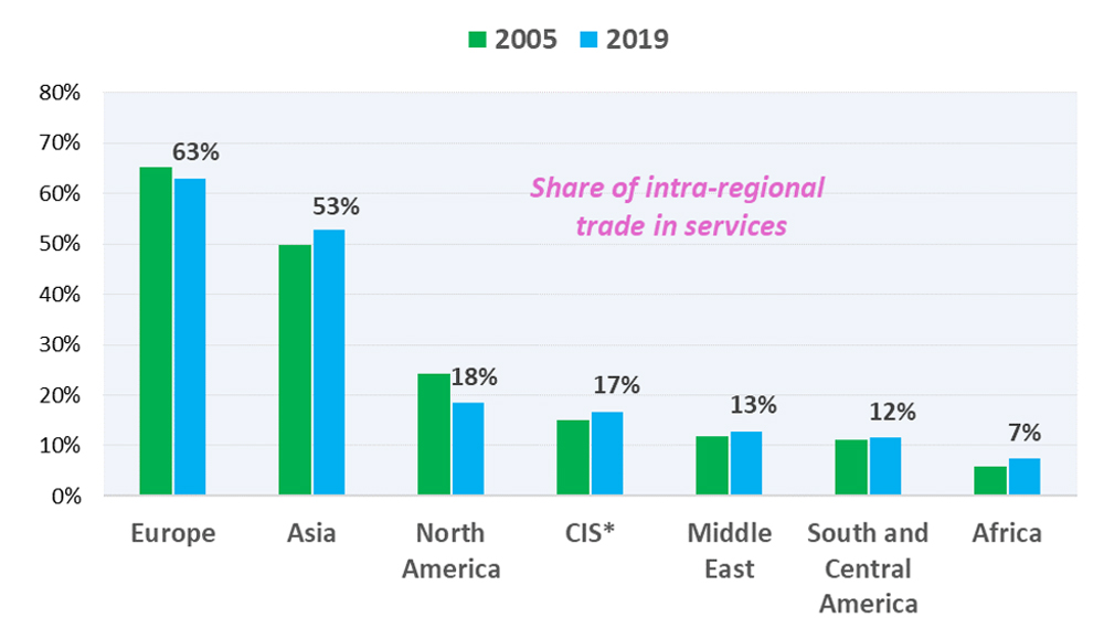 intra-regional trade in services graphic 