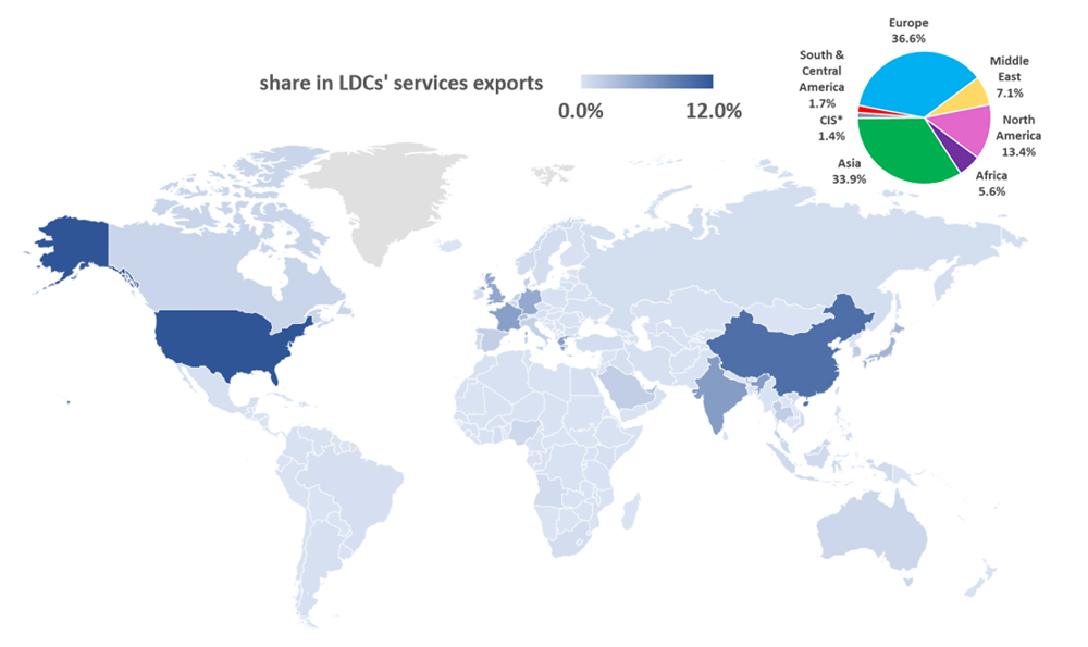 LDCs' services exports map