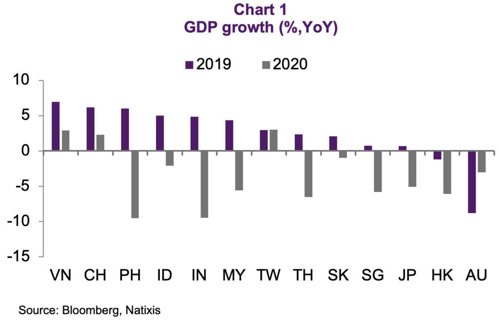 GDP Growth