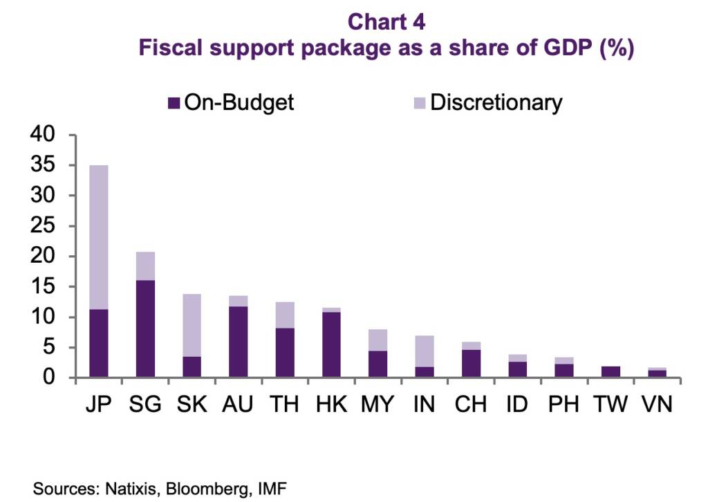  Covid-19’s economic impact