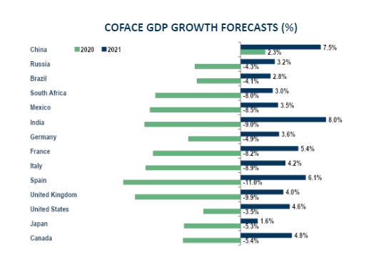 Strong GDP growth