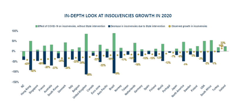 Insolvencies Growth