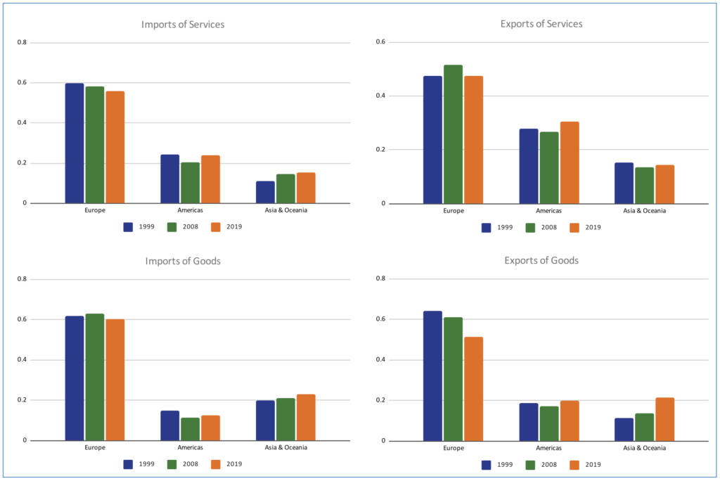 Partner shares of UK trade 1999-2019