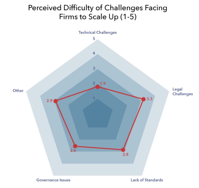 Perceived Difficulty of Challenges Facing Firms to Scale Up1-5