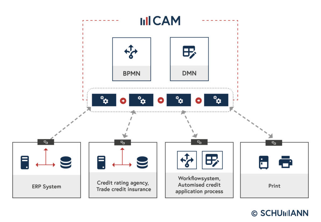 Integrated processes