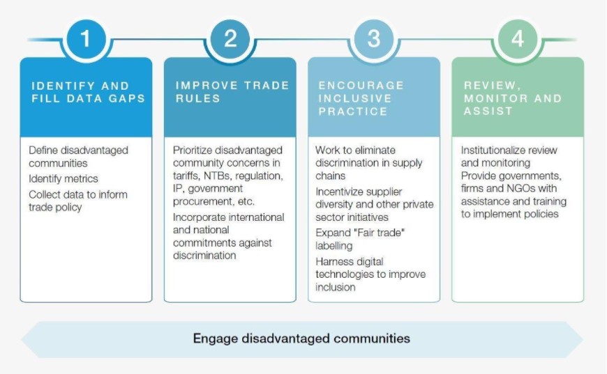 Engage disadvantaged communities graphic