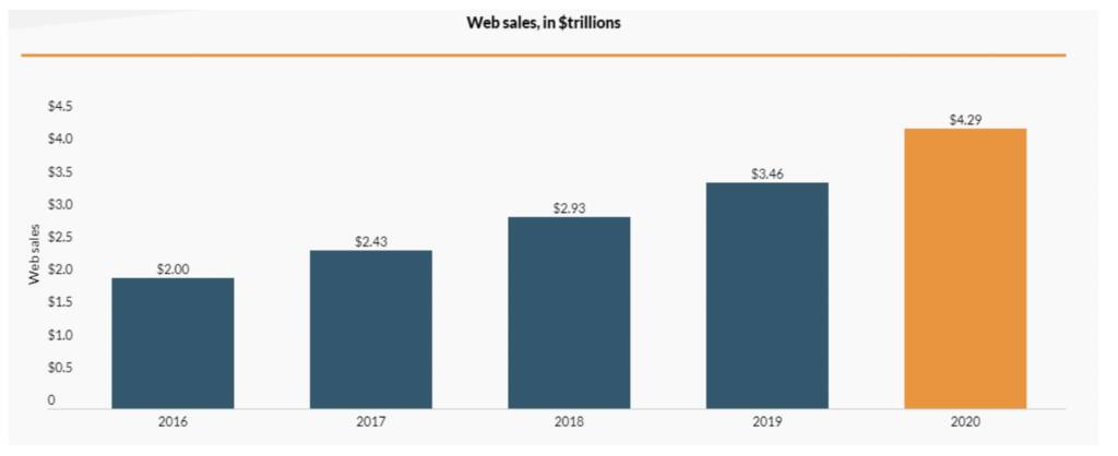 Web sales