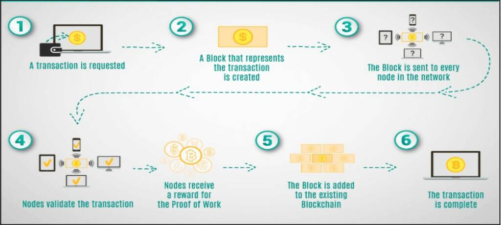 How a proof of work blockchain system works diagram