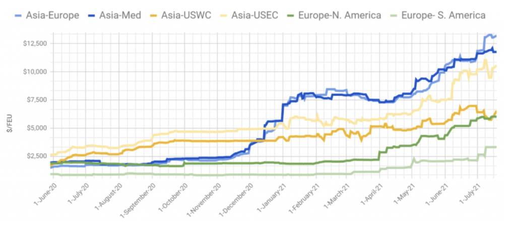 Ocean container spot rates