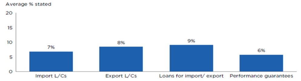 Percentage of transactions