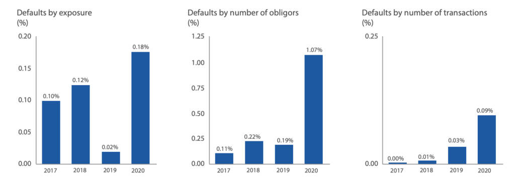 Payables finance default rates