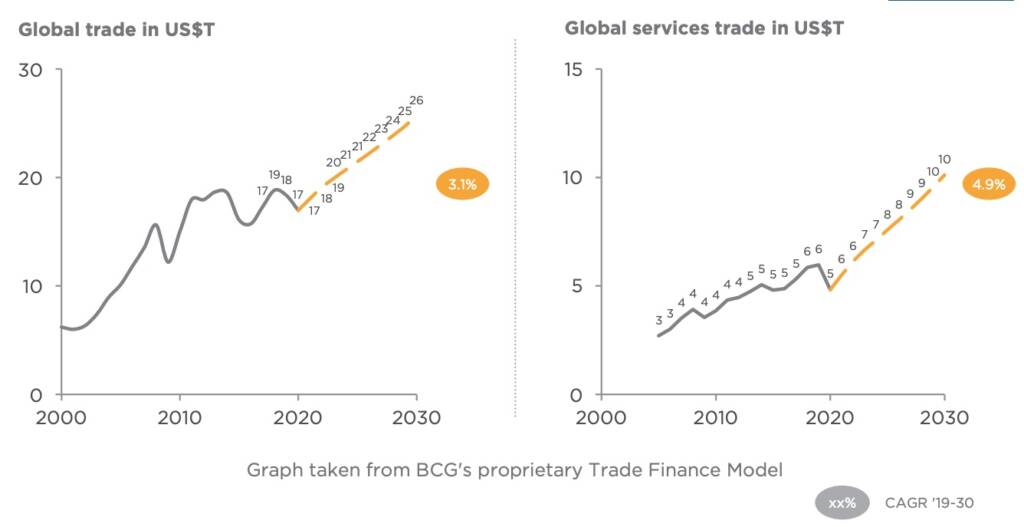 Global trade in US$T