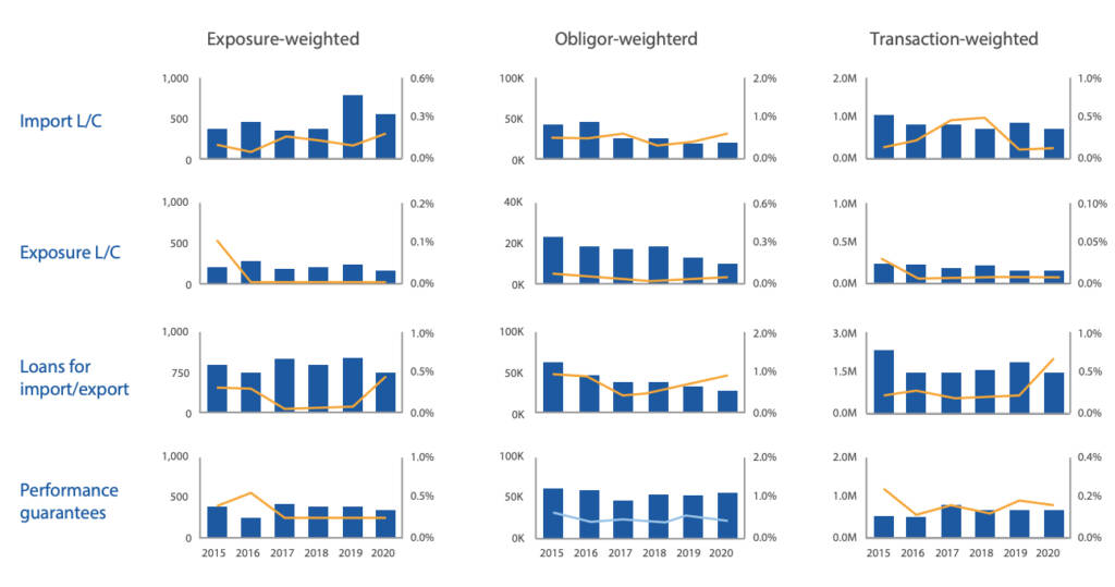 Transaction weighted