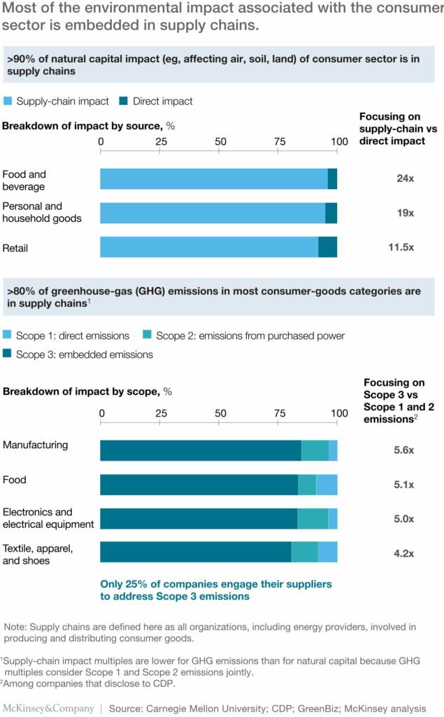 Environmental Impact graphic