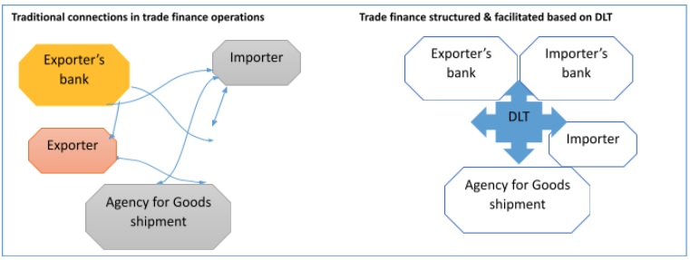 Connections between trade finance actors Diagram