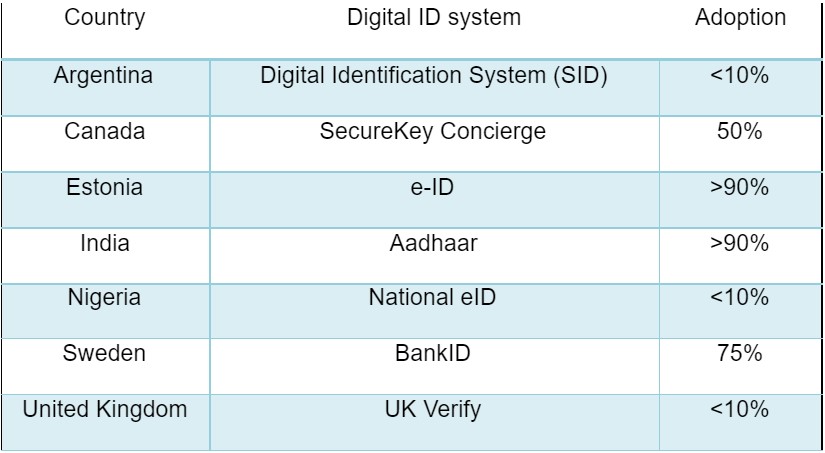 Digital IDs by country