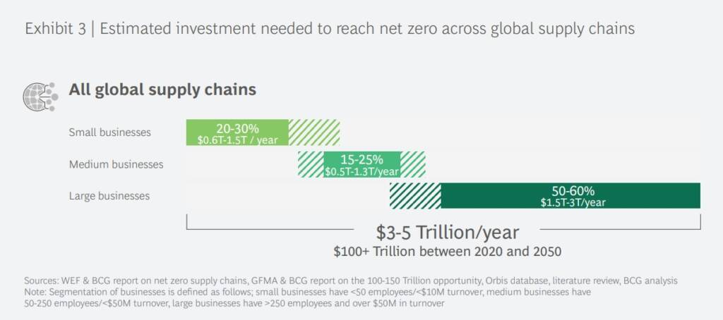 All global supply chains