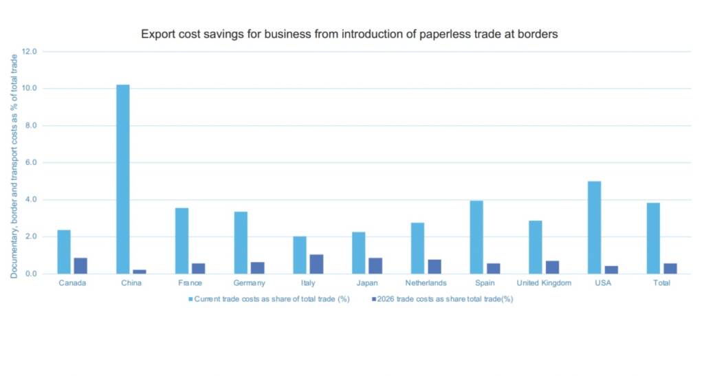 Export cost savings graphic