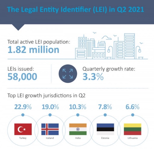 The legal entity identifier