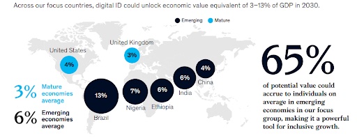 Digital ID across our focus countries 