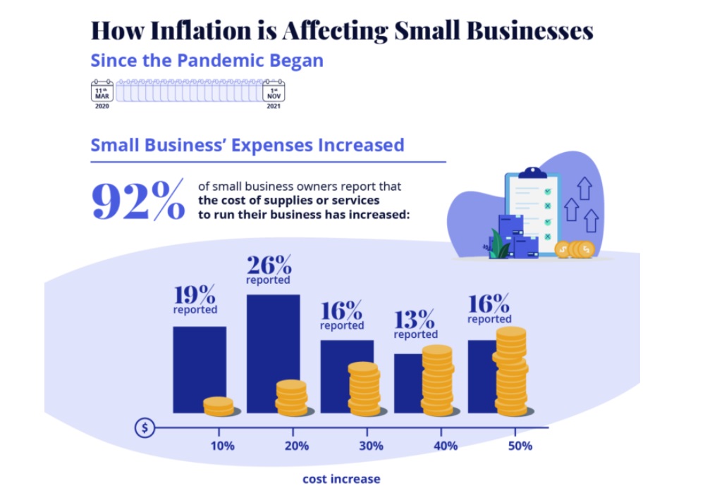 How inflation is affecting small businesses 