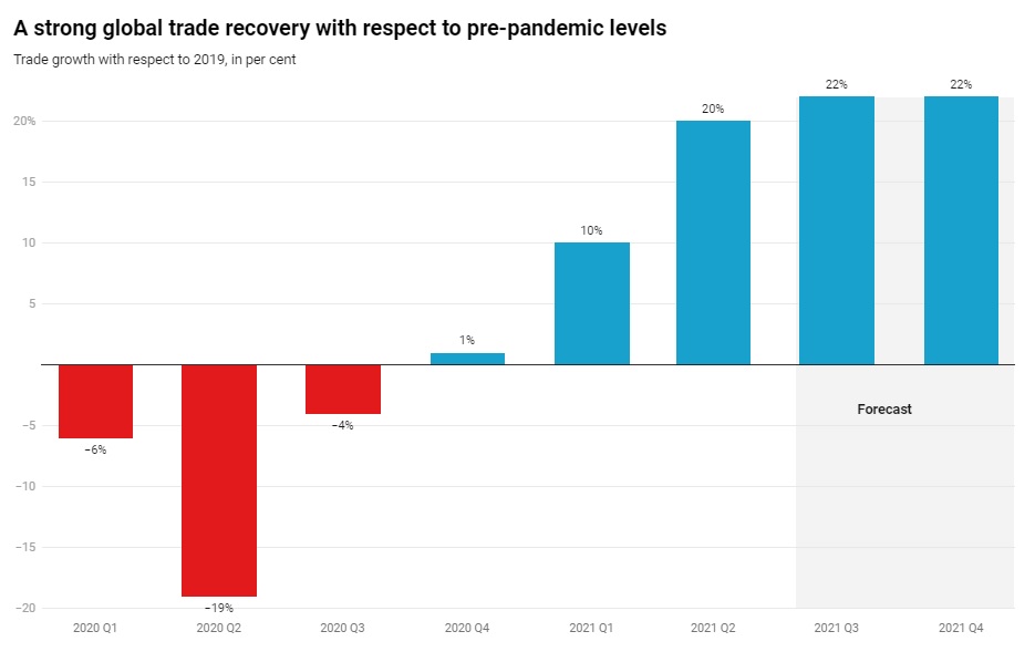 Global trade recovery graphic