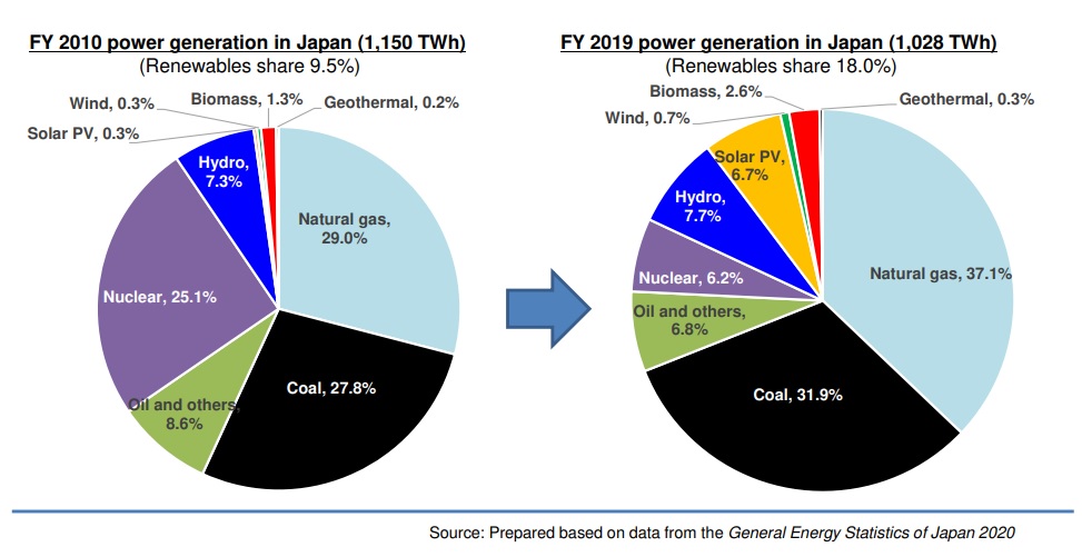 LNG - the dark horse of fossil fuels comparison 