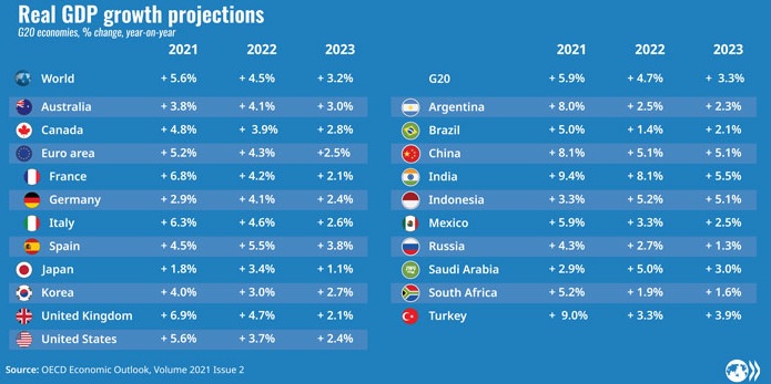 Real GDP growth projections