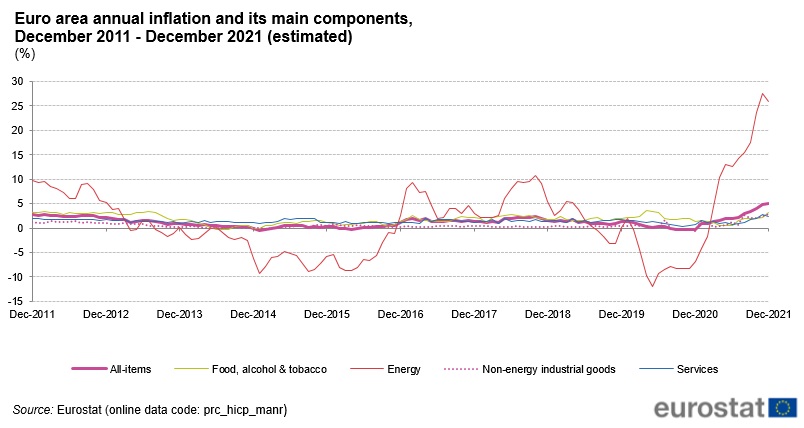 Euro aria annual inflation graphic