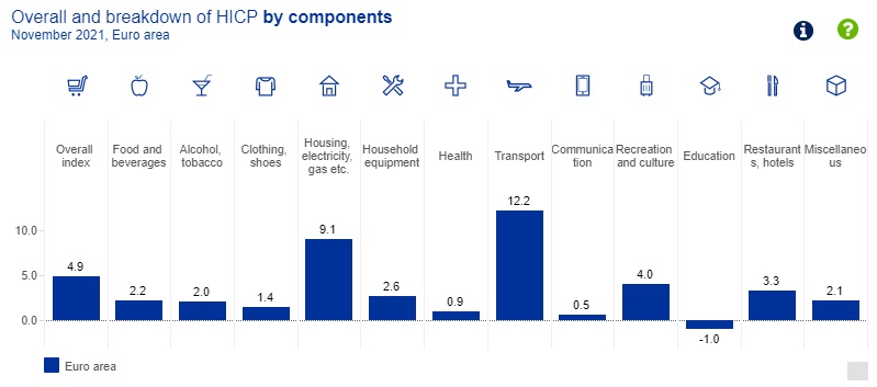 HICP breakdown