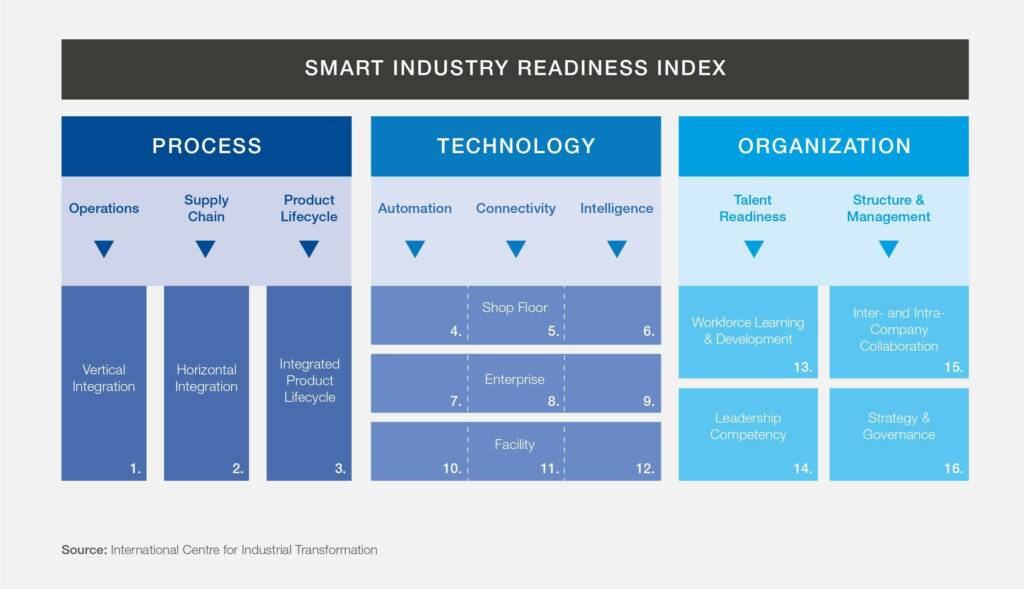 WEF Manufacturing Transformation Insights Report 2022