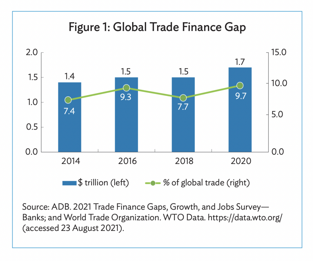 BREAKING Global trade finance gap hits new all time high of 1.7